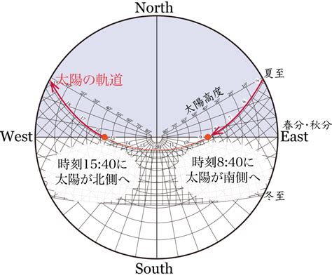 真太陽時計算器